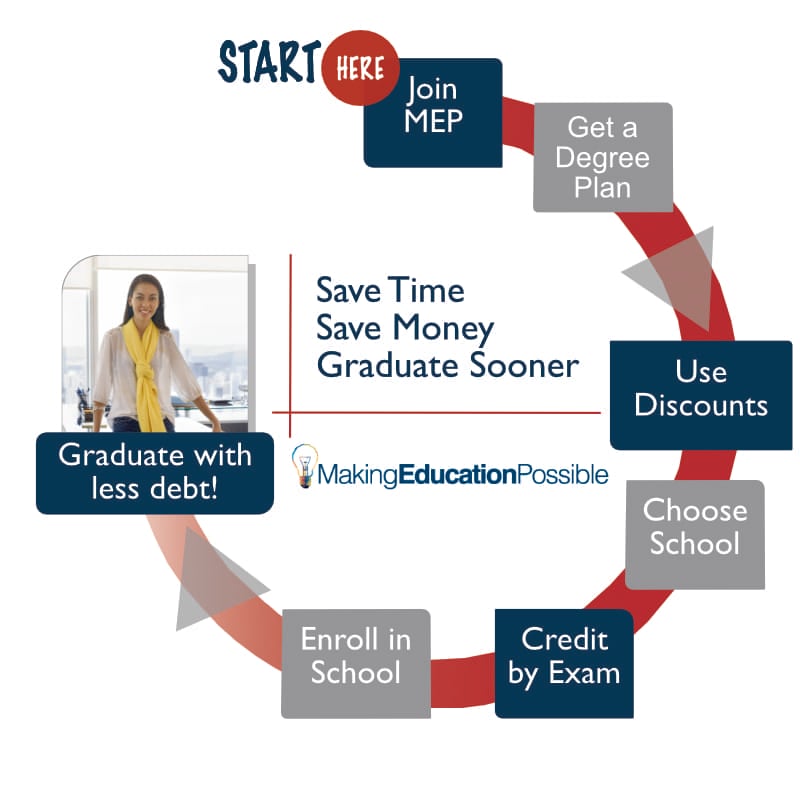 save time save money graduate sooner, credit by exam, discounts, graduate with less debt, free degree planning, CLEP, SpeedyPrep discount, discount on CLEP test prep, 